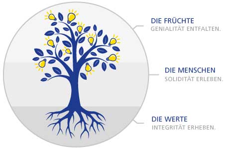 Höchsmann Werte-Baum